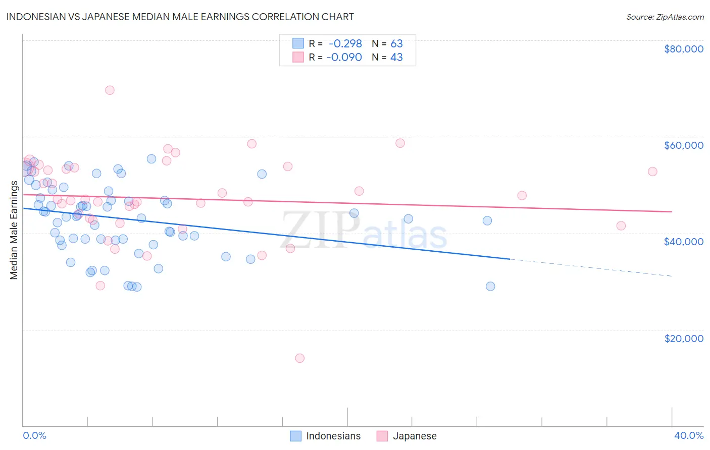 Indonesian vs Japanese Median Male Earnings