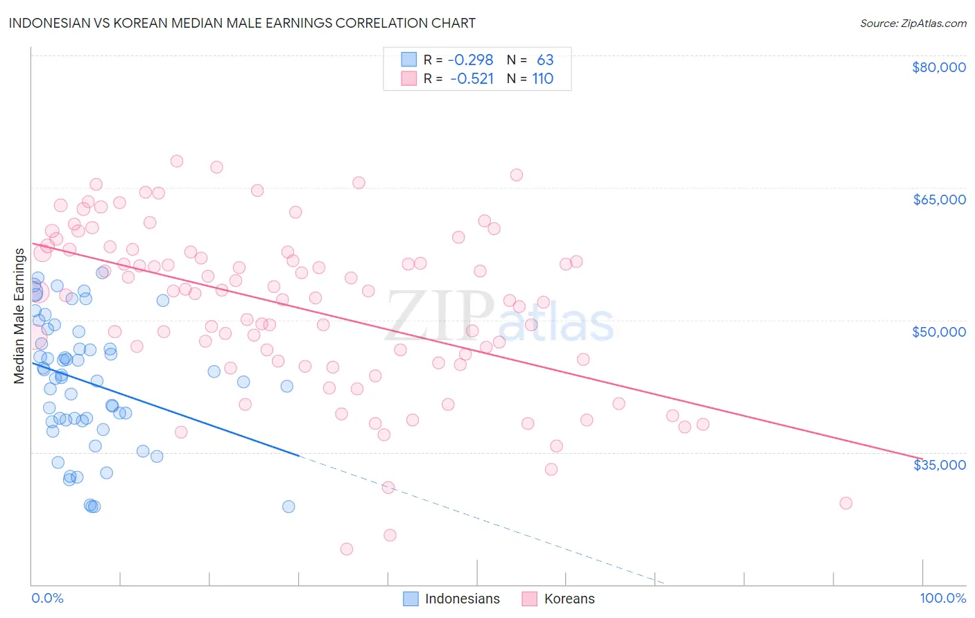 Indonesian vs Korean Median Male Earnings