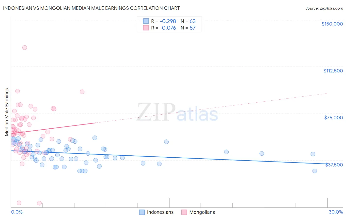 Indonesian vs Mongolian Median Male Earnings