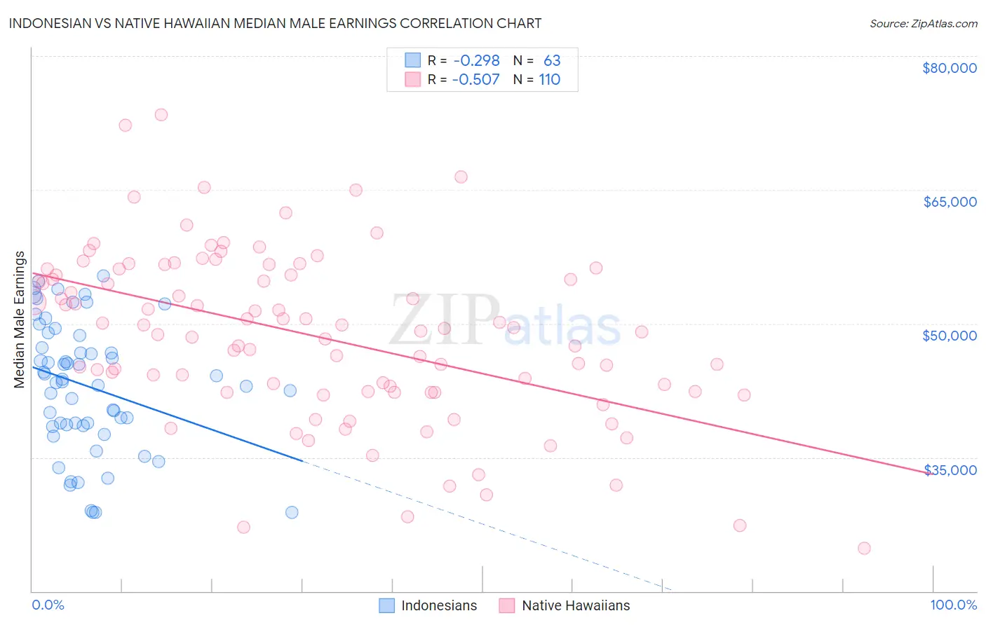 Indonesian vs Native Hawaiian Median Male Earnings