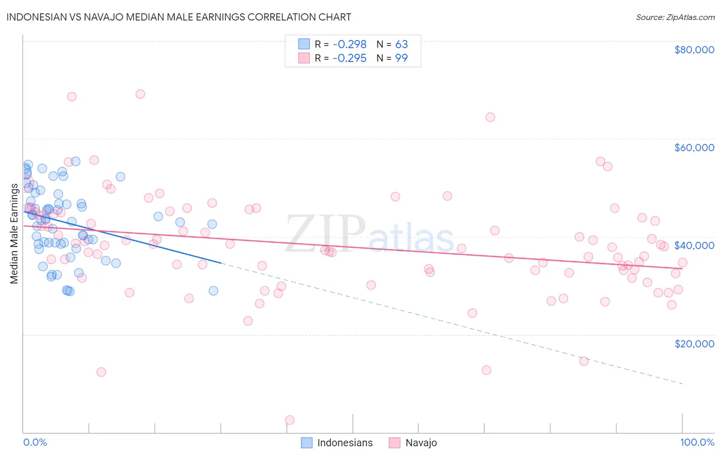 Indonesian vs Navajo Median Male Earnings