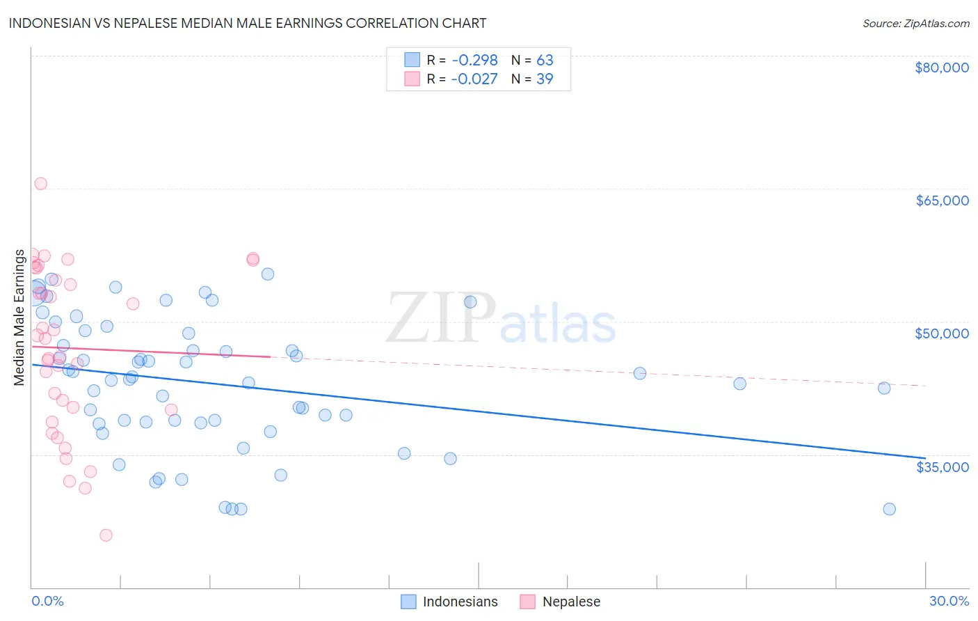 Indonesian vs Nepalese Median Male Earnings