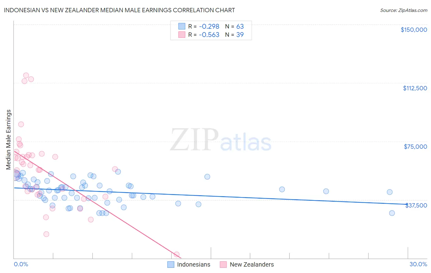 Indonesian vs New Zealander Median Male Earnings