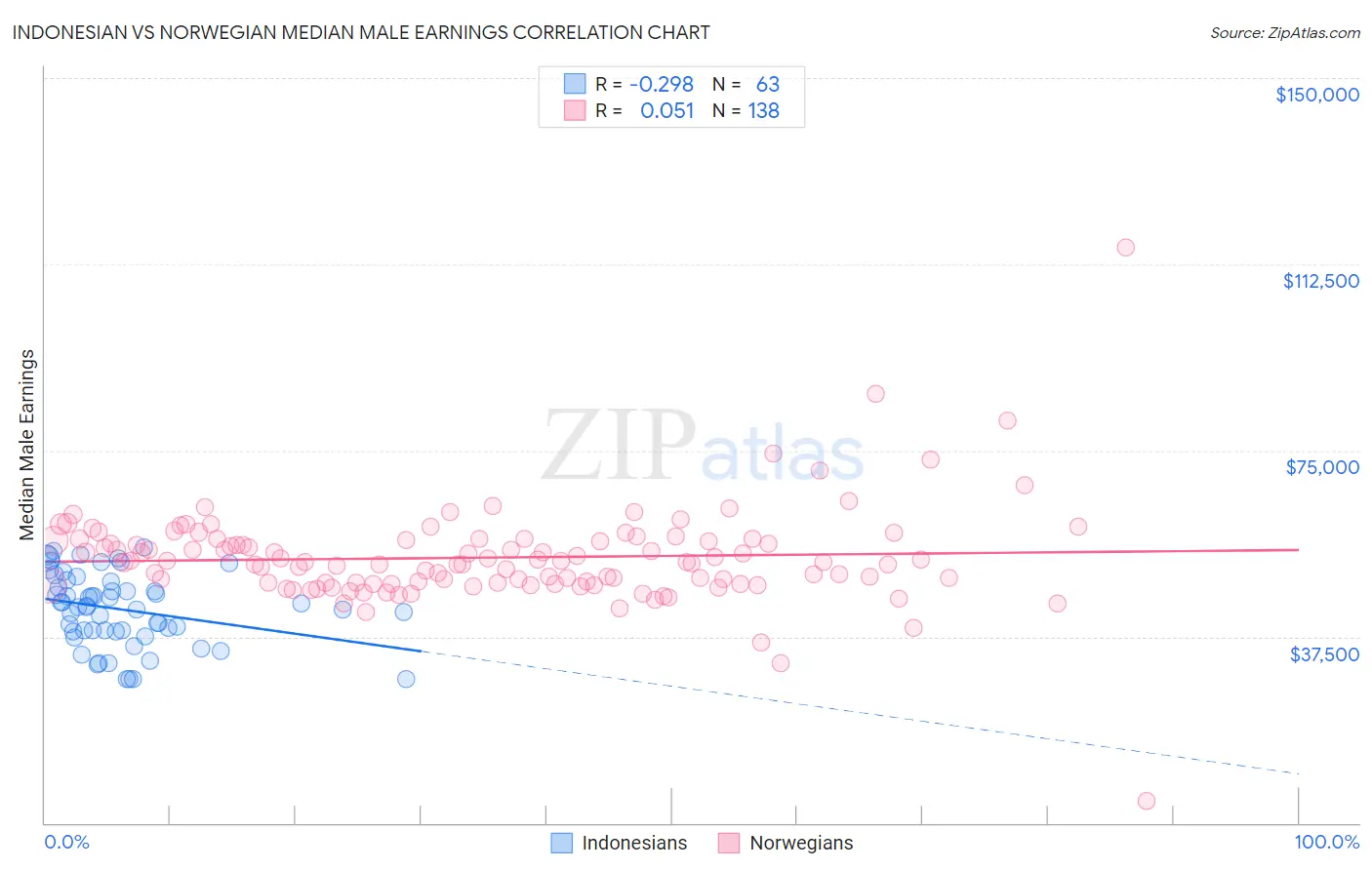 Indonesian vs Norwegian Median Male Earnings