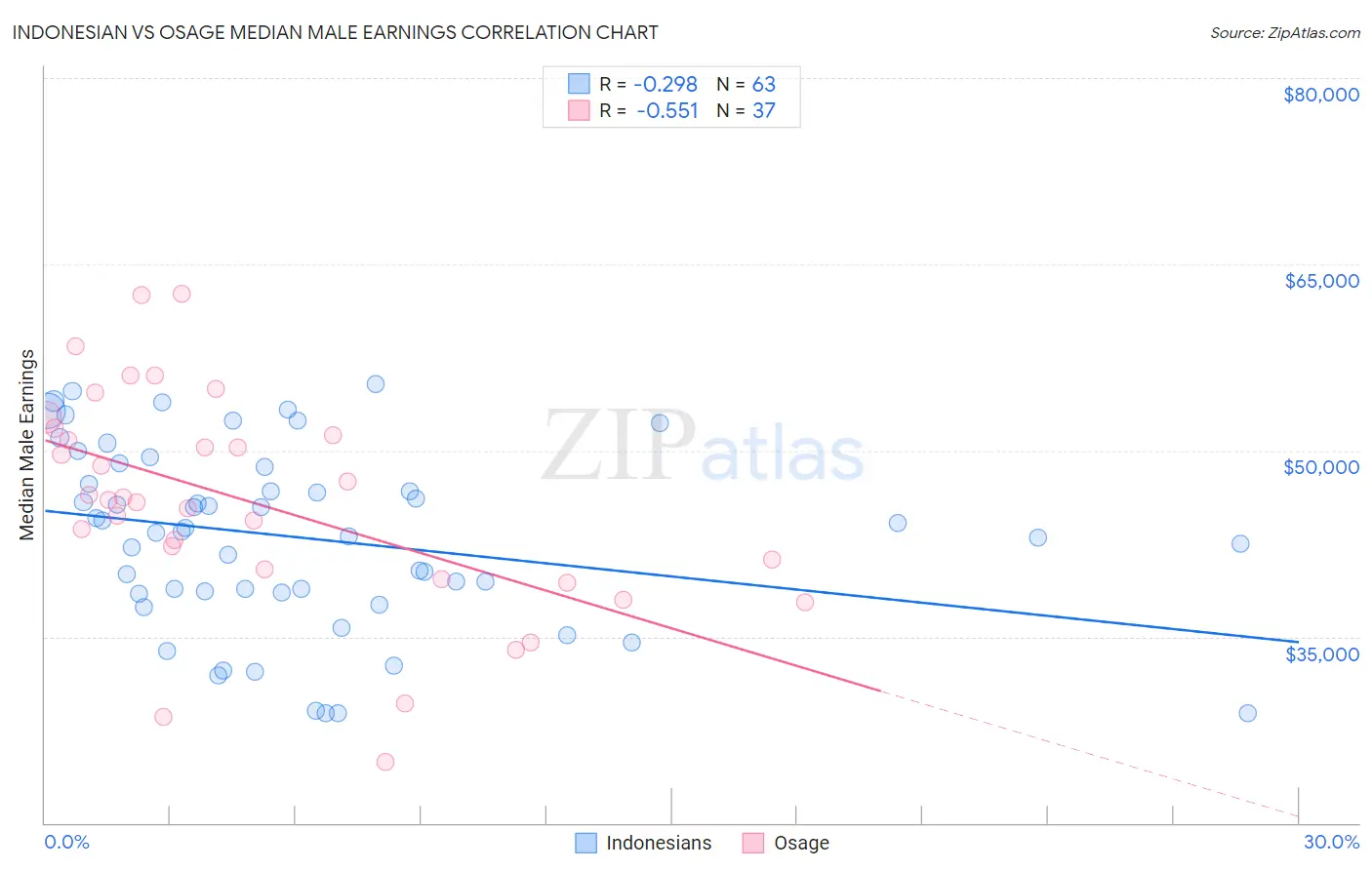 Indonesian vs Osage Median Male Earnings