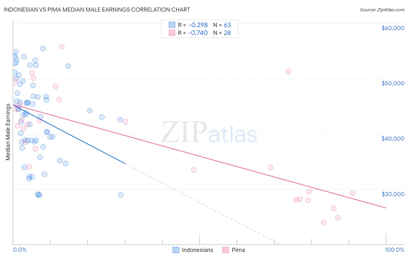 Indonesian vs Pima Median Male Earnings