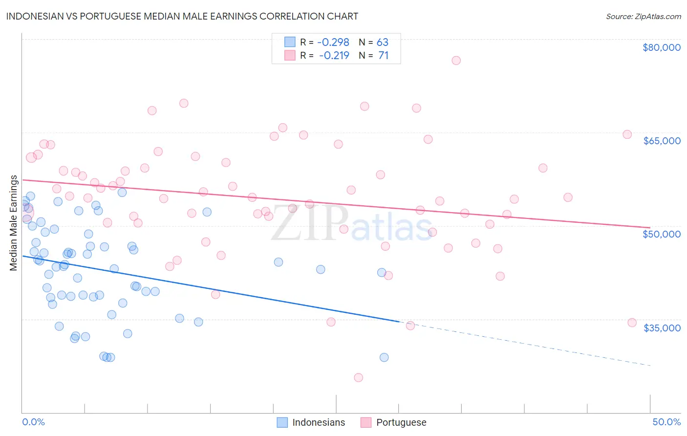 Indonesian vs Portuguese Median Male Earnings