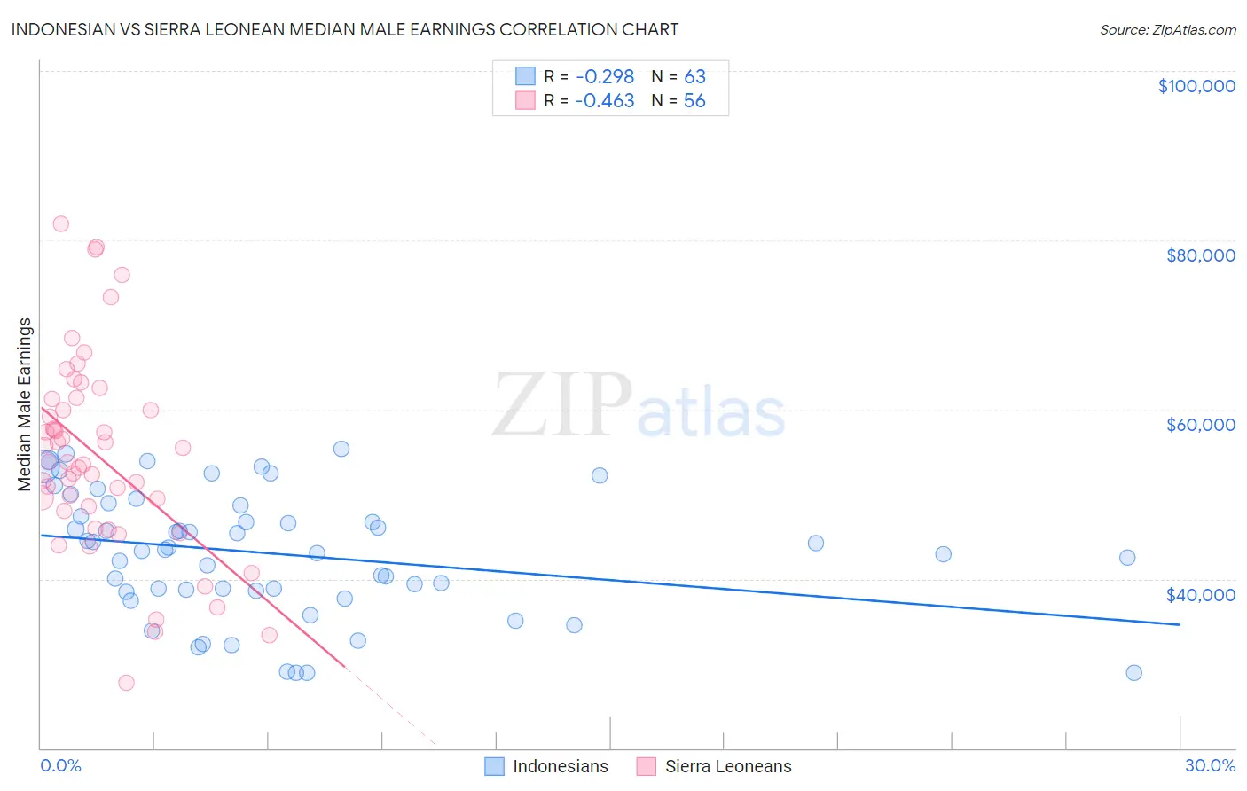Indonesian vs Sierra Leonean Median Male Earnings