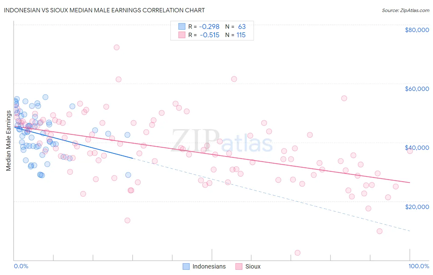 Indonesian vs Sioux Median Male Earnings