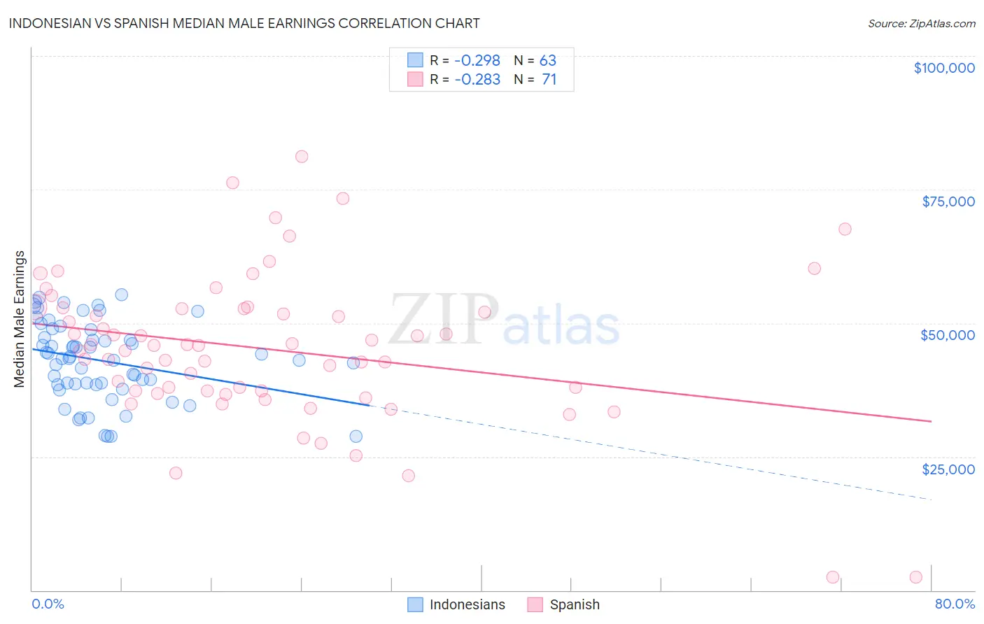 Indonesian vs Spanish Median Male Earnings