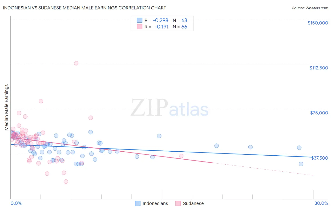 Indonesian vs Sudanese Median Male Earnings