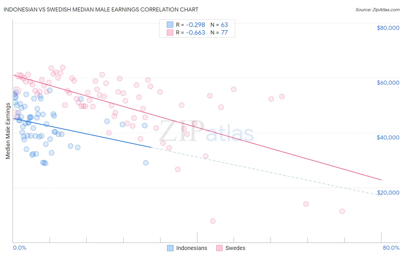Indonesian vs Swedish Median Male Earnings