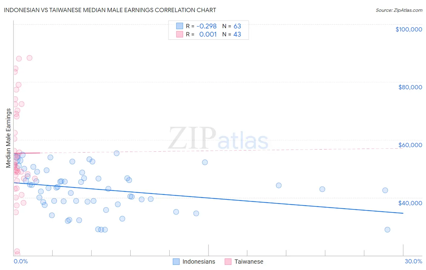 Indonesian vs Taiwanese Median Male Earnings