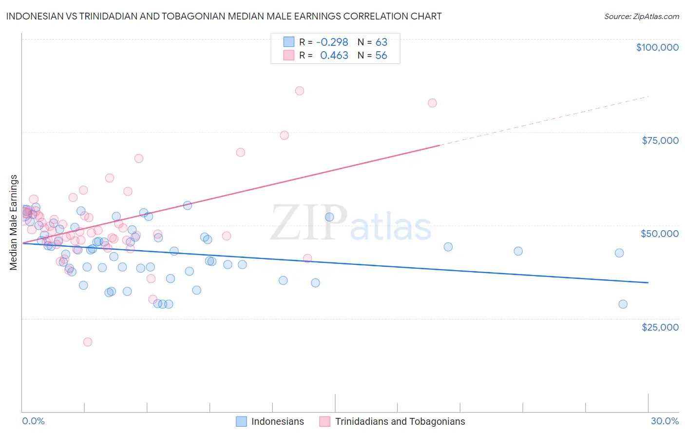 Indonesian vs Trinidadian and Tobagonian Median Male Earnings
