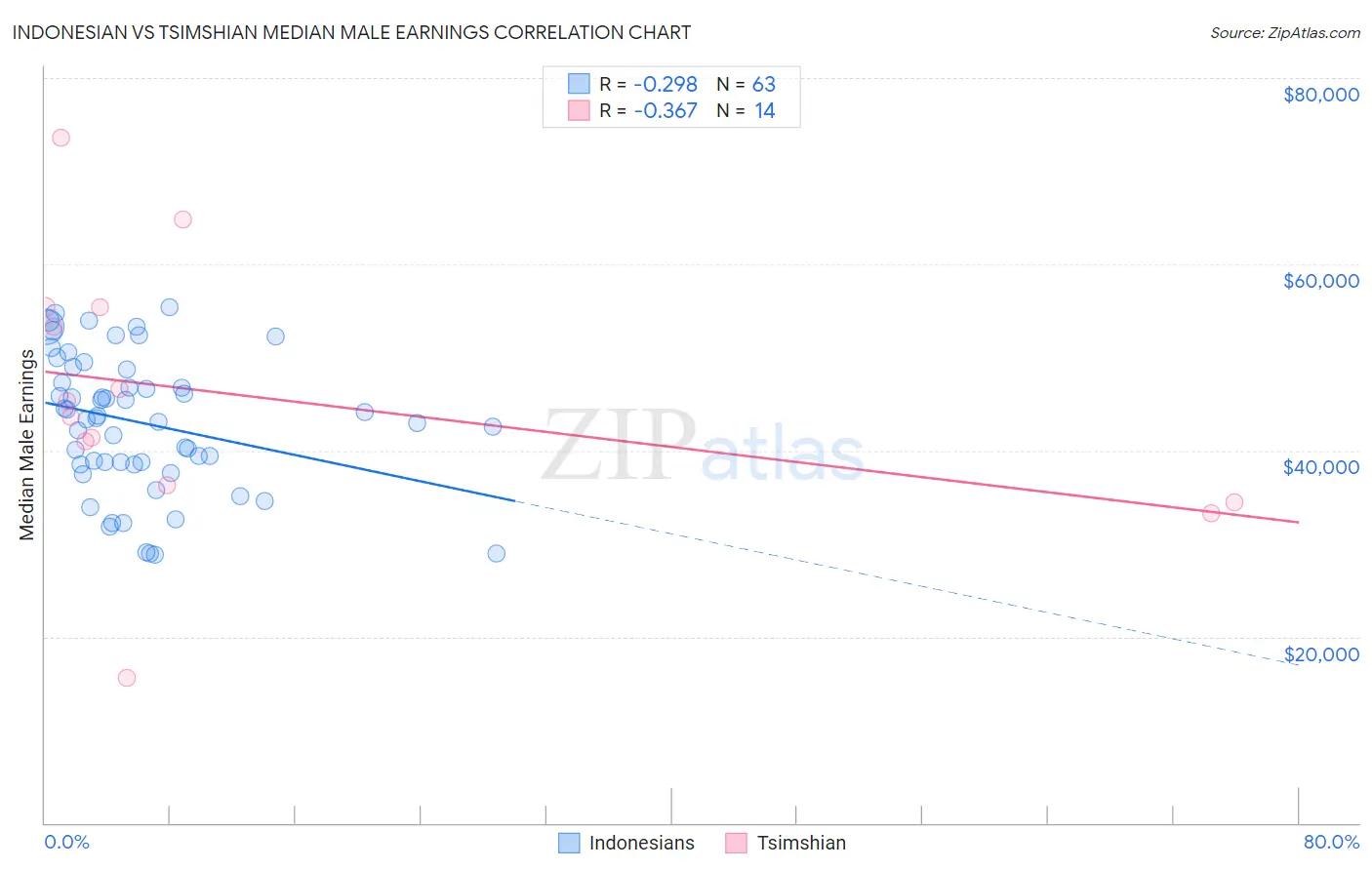 Indonesian vs Tsimshian Median Male Earnings