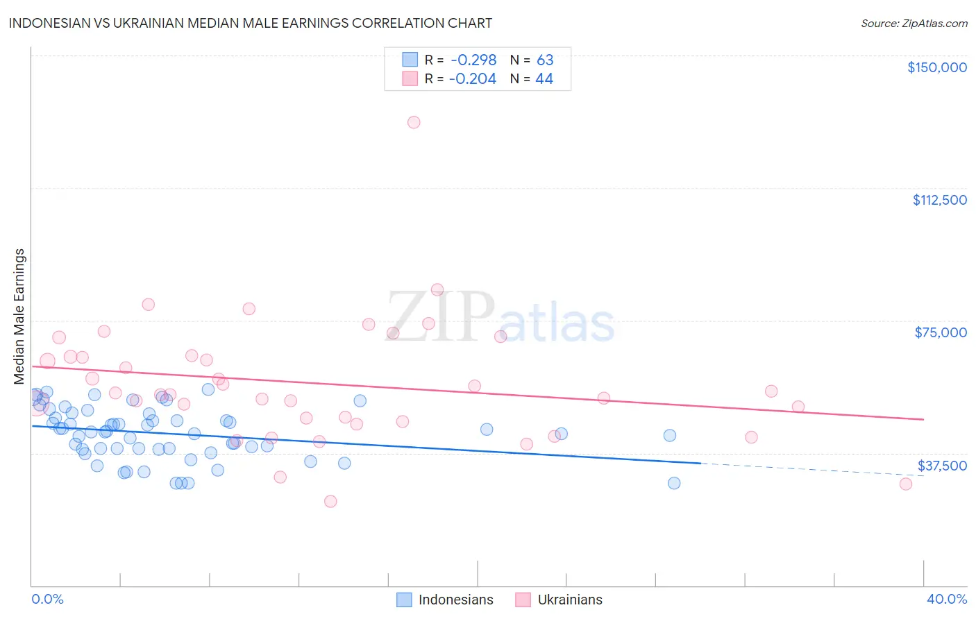 Indonesian vs Ukrainian Median Male Earnings