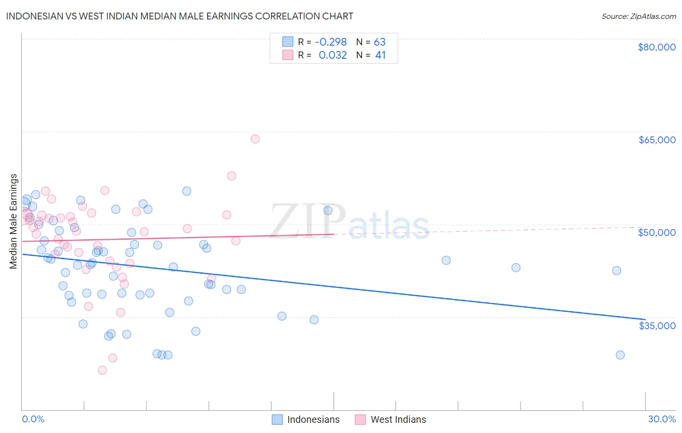 Indonesian vs West Indian Median Male Earnings