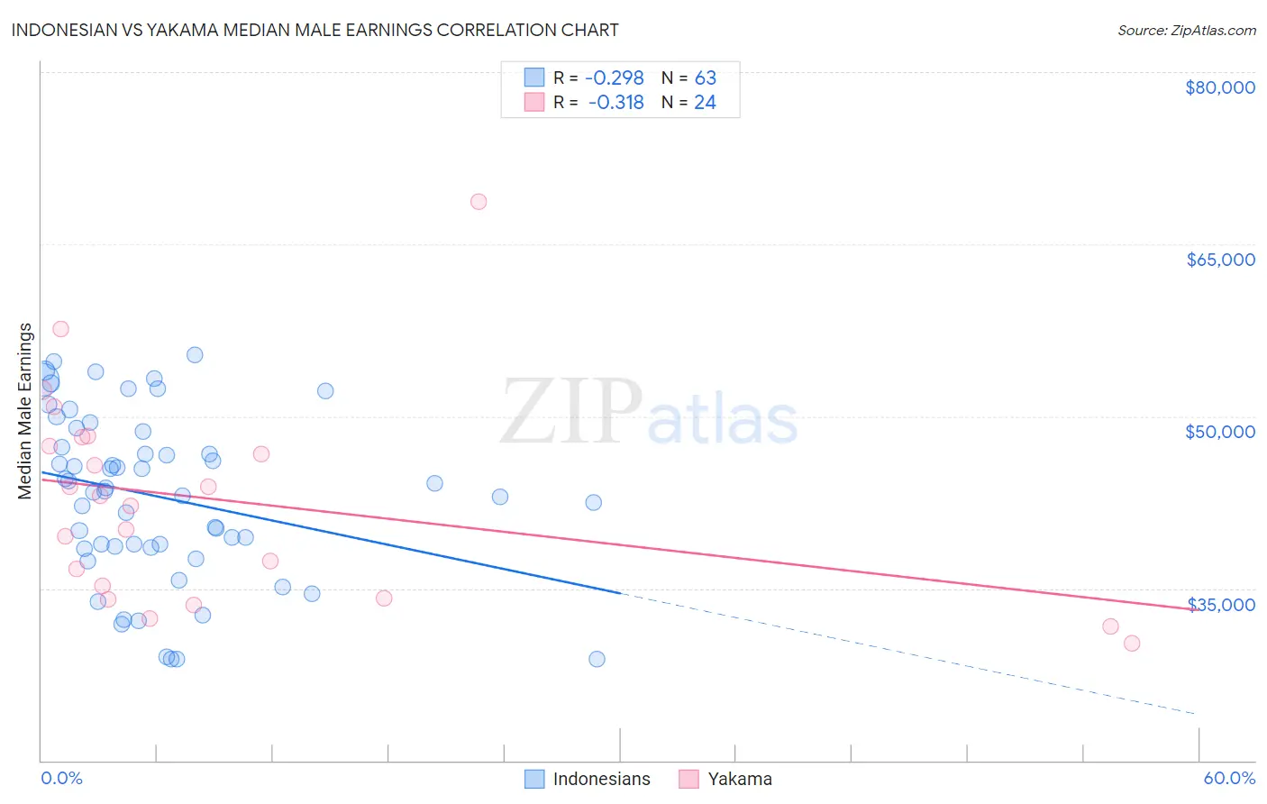 Indonesian vs Yakama Median Male Earnings