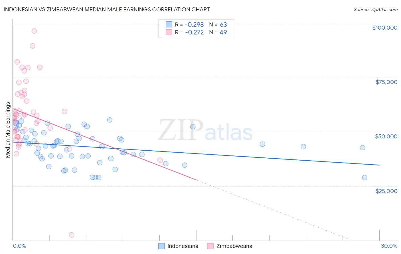 Indonesian vs Zimbabwean Median Male Earnings