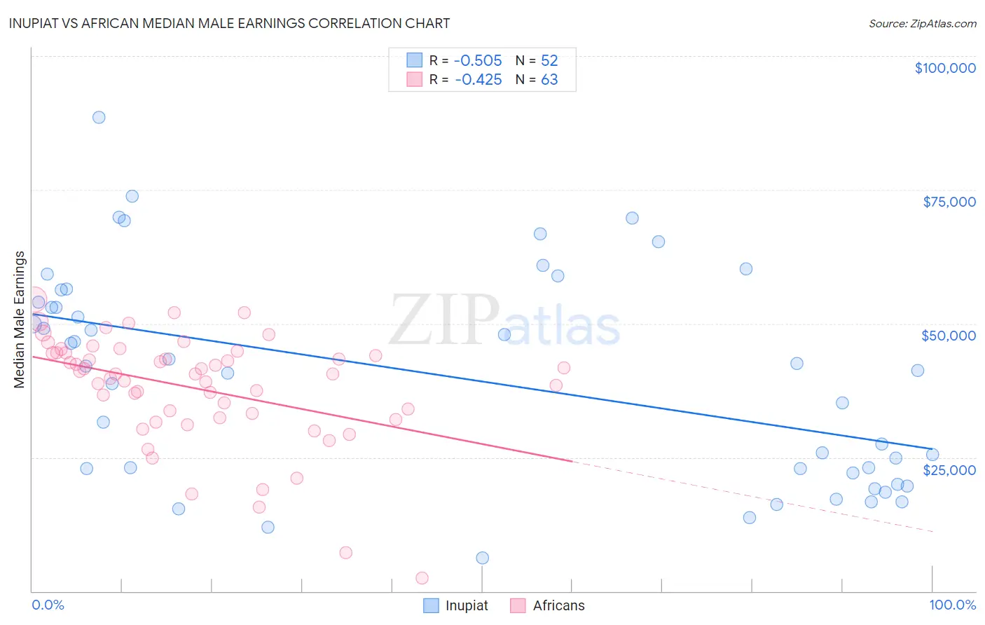 Inupiat vs African Median Male Earnings