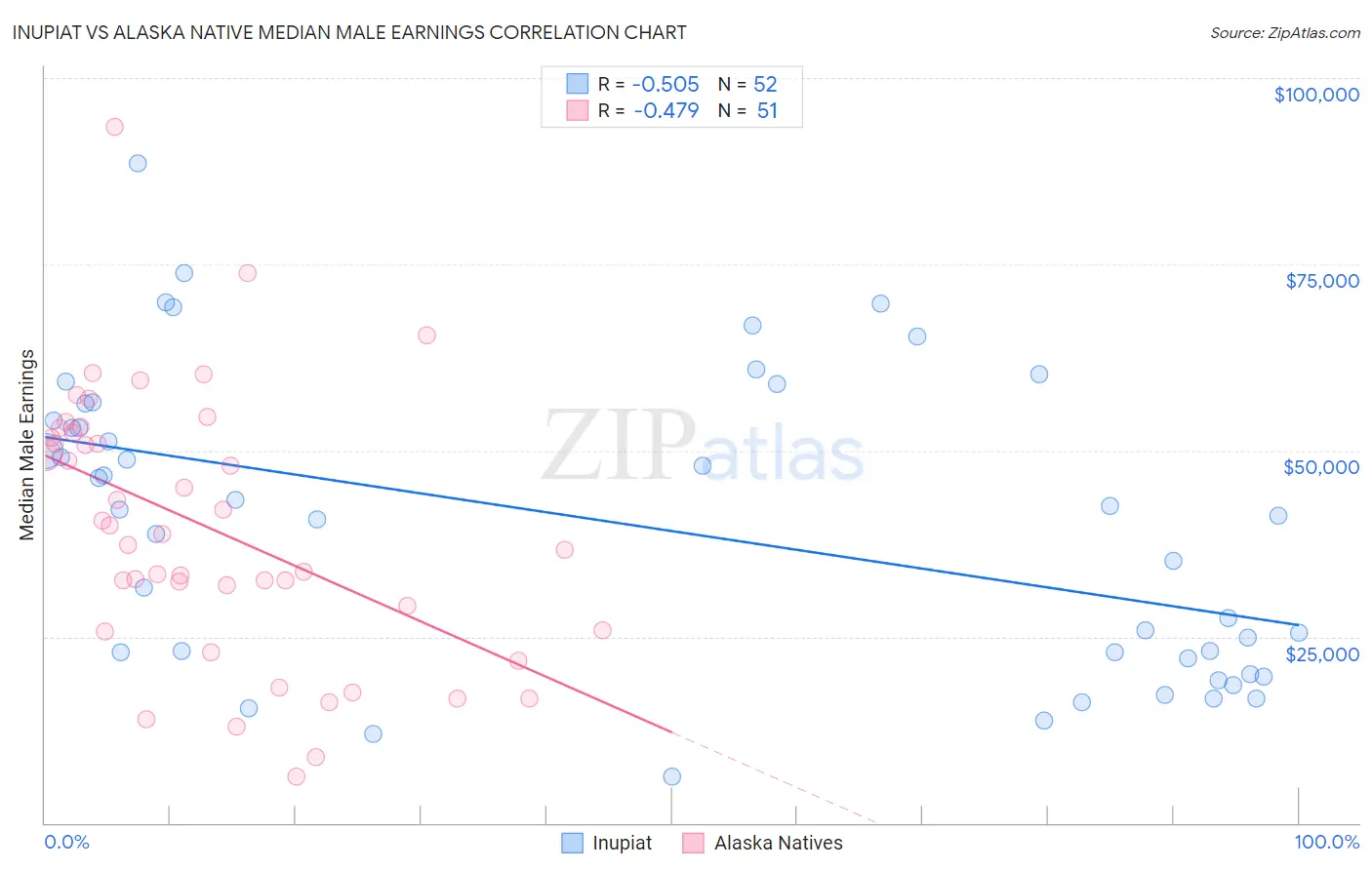 Inupiat vs Alaska Native Median Male Earnings