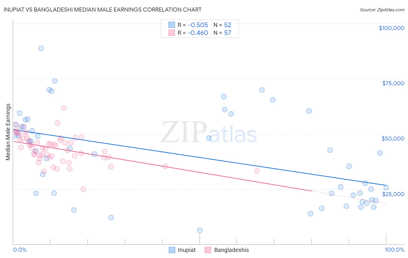 Inupiat vs Bangladeshi Median Male Earnings