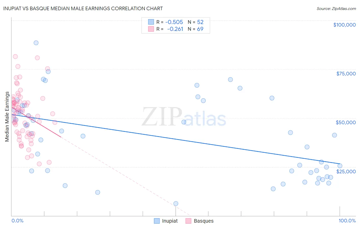 Inupiat vs Basque Median Male Earnings