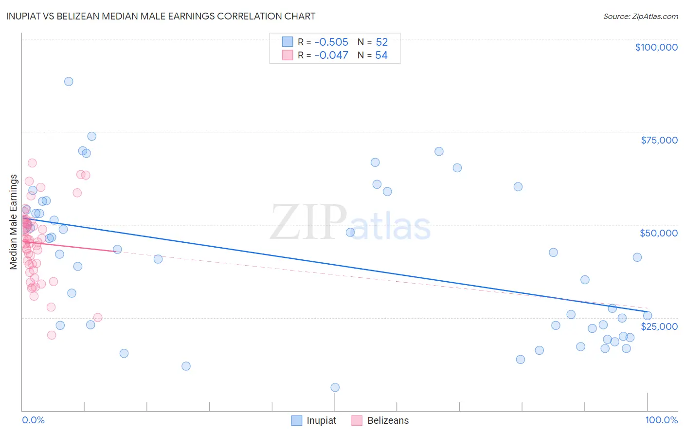 Inupiat vs Belizean Median Male Earnings