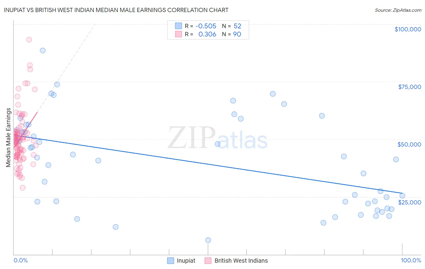 Inupiat vs British West Indian Median Male Earnings