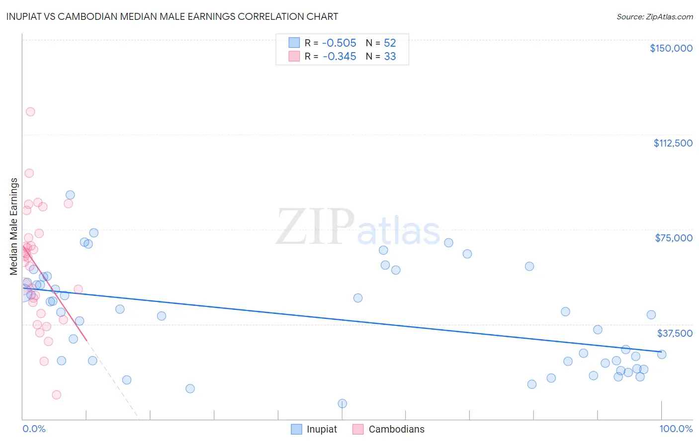 Inupiat vs Cambodian Median Male Earnings