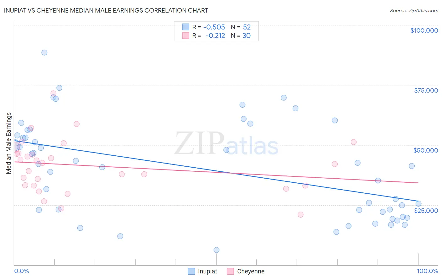 Inupiat vs Cheyenne Median Male Earnings