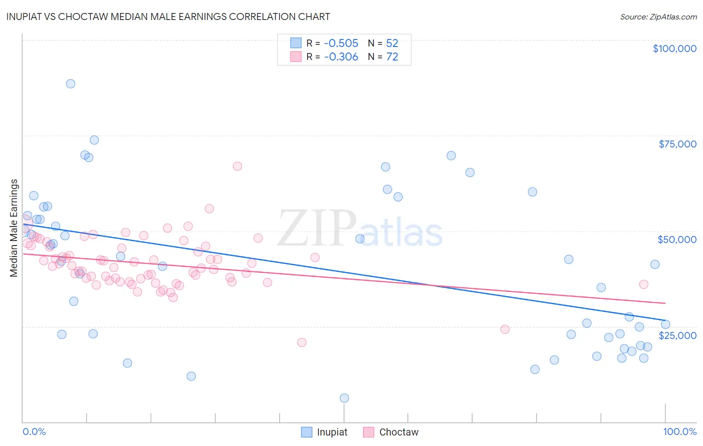 Inupiat vs Choctaw Median Male Earnings