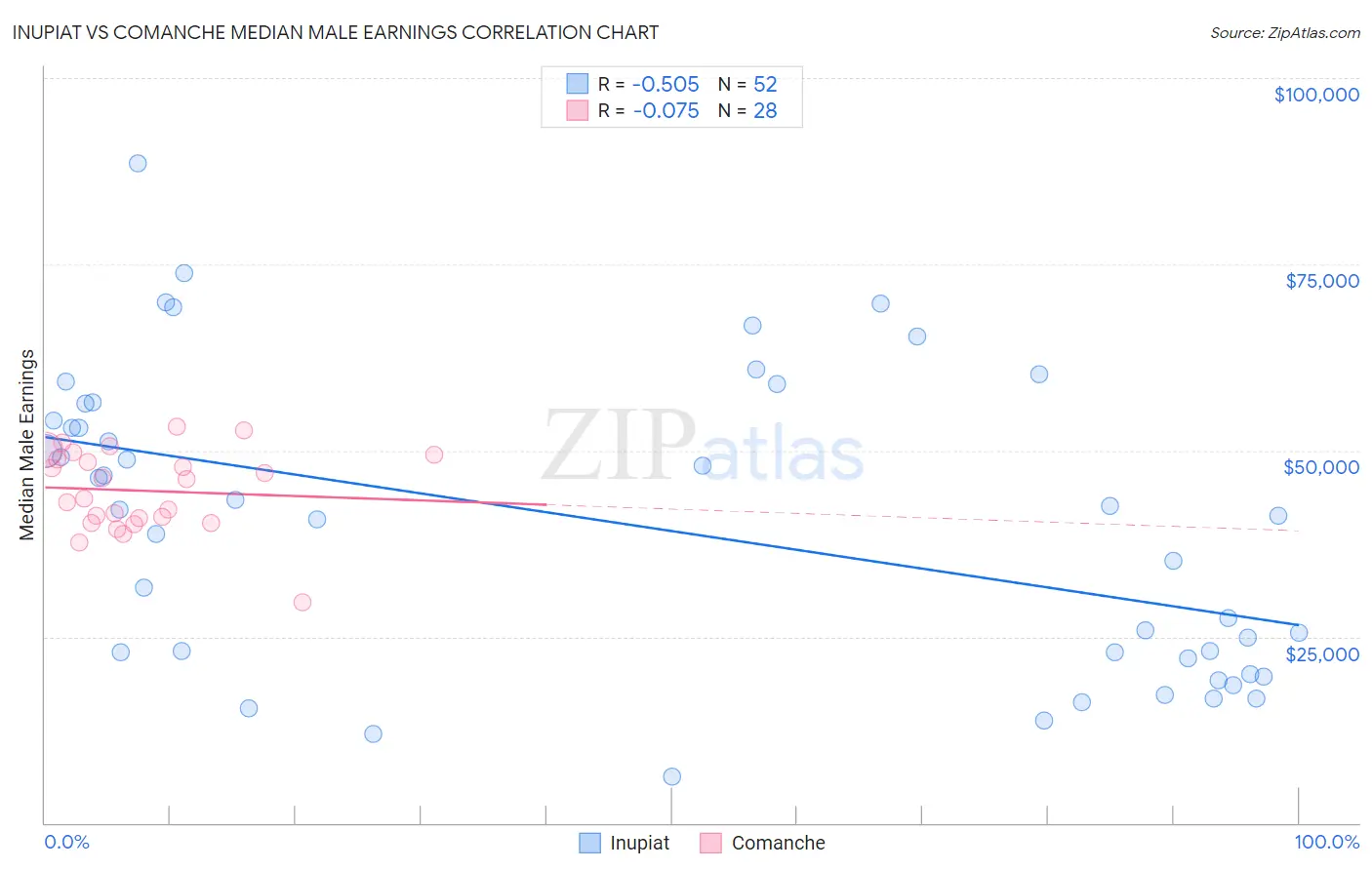 Inupiat vs Comanche Median Male Earnings