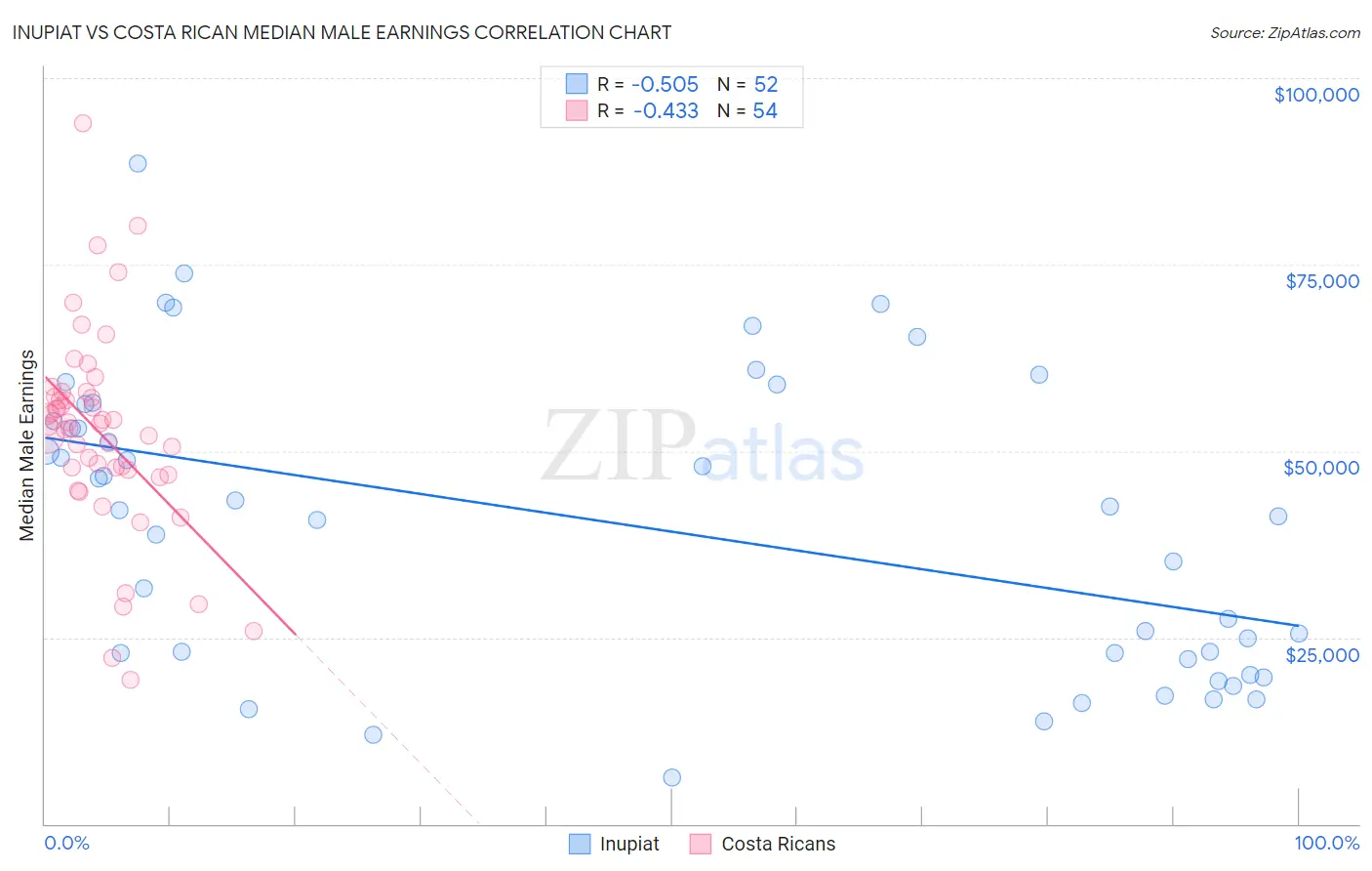 Inupiat vs Costa Rican Median Male Earnings
