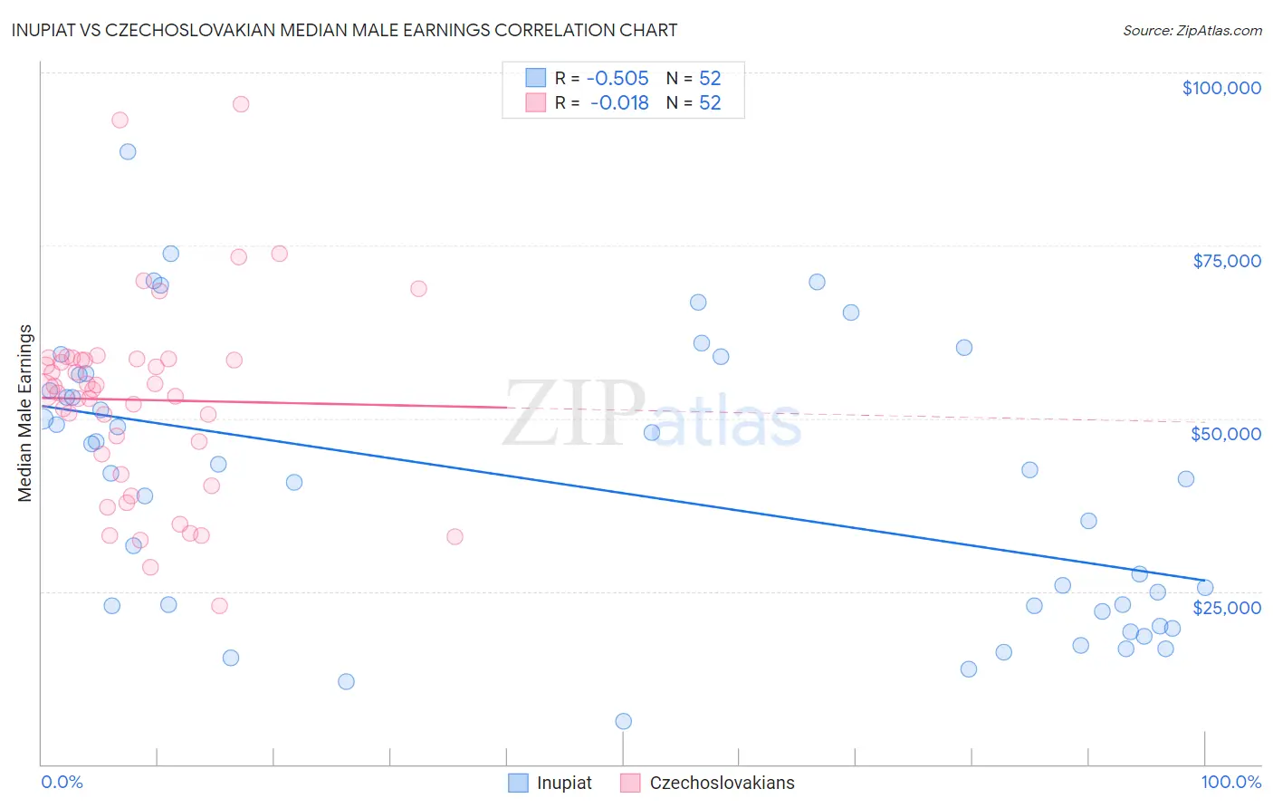 Inupiat vs Czechoslovakian Median Male Earnings