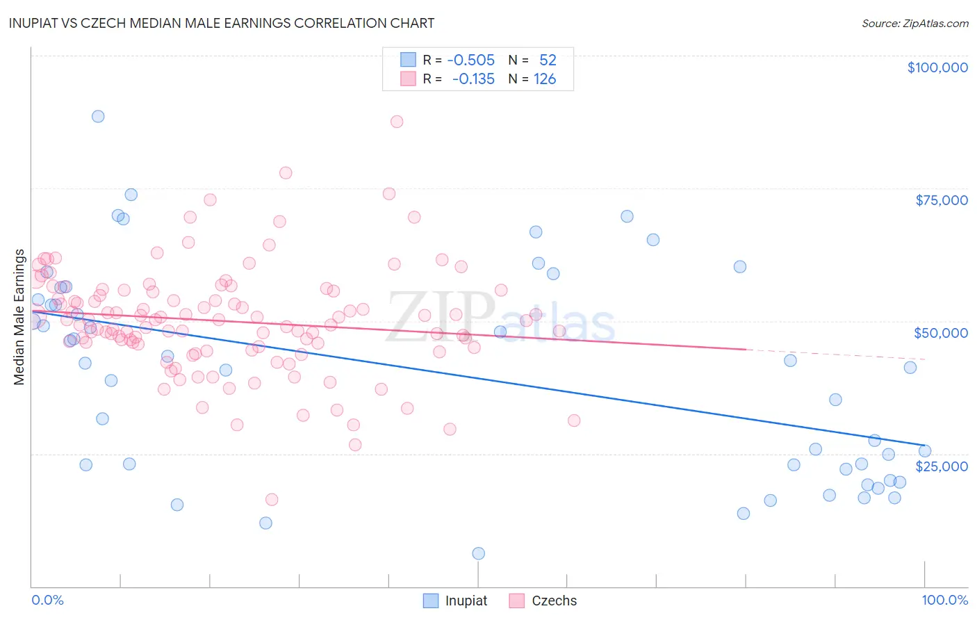 Inupiat vs Czech Median Male Earnings