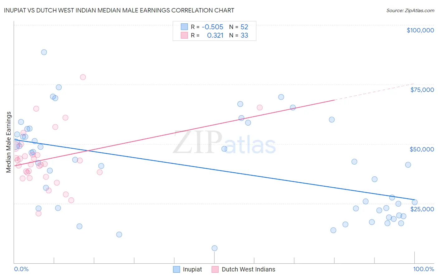 Inupiat vs Dutch West Indian Median Male Earnings