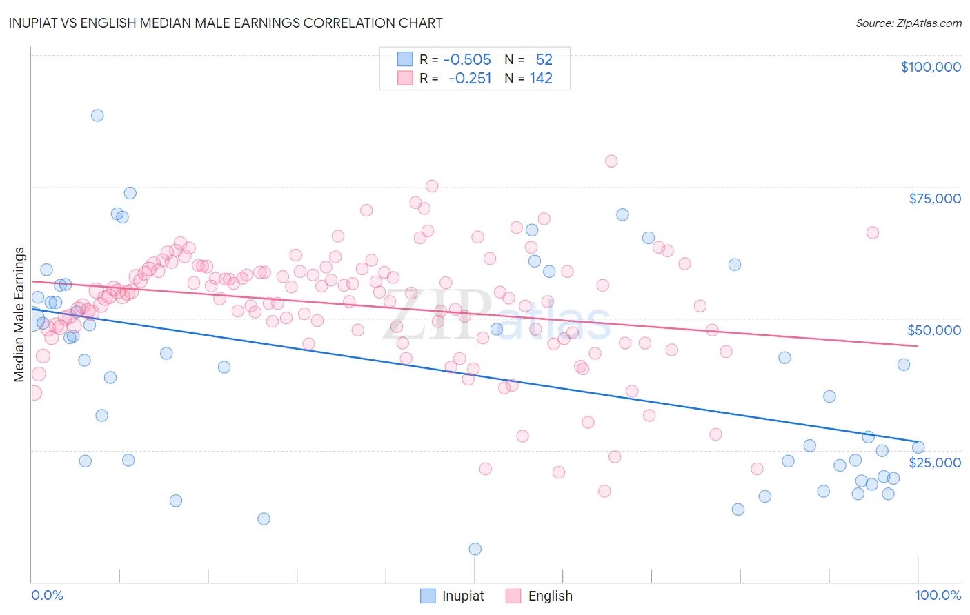 Inupiat vs English Median Male Earnings