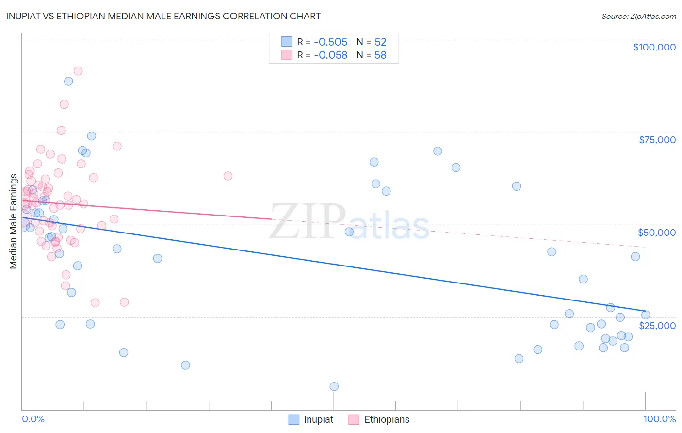 Inupiat vs Ethiopian Median Male Earnings