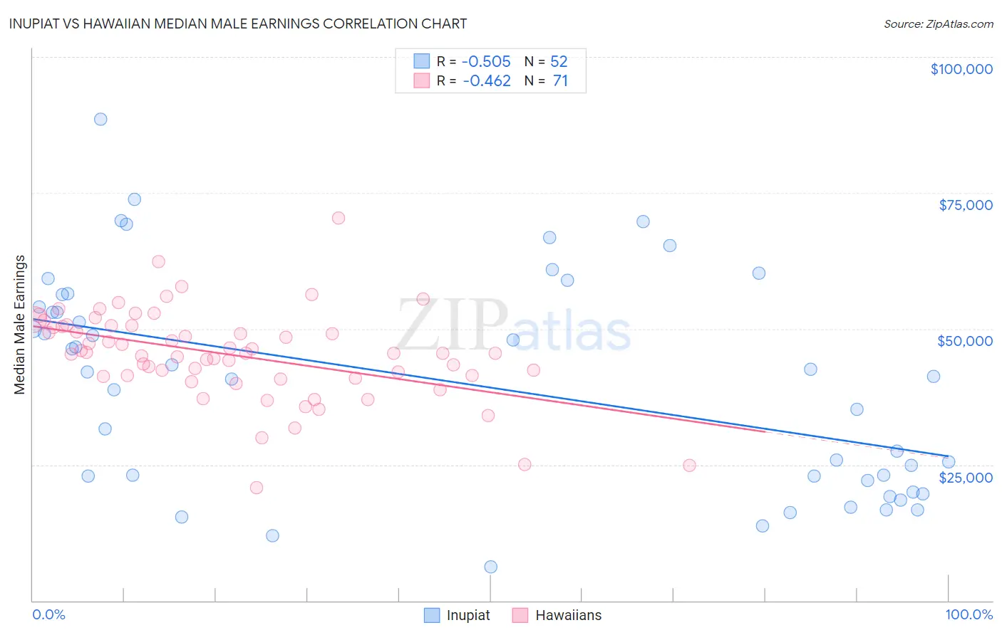 Inupiat vs Hawaiian Median Male Earnings