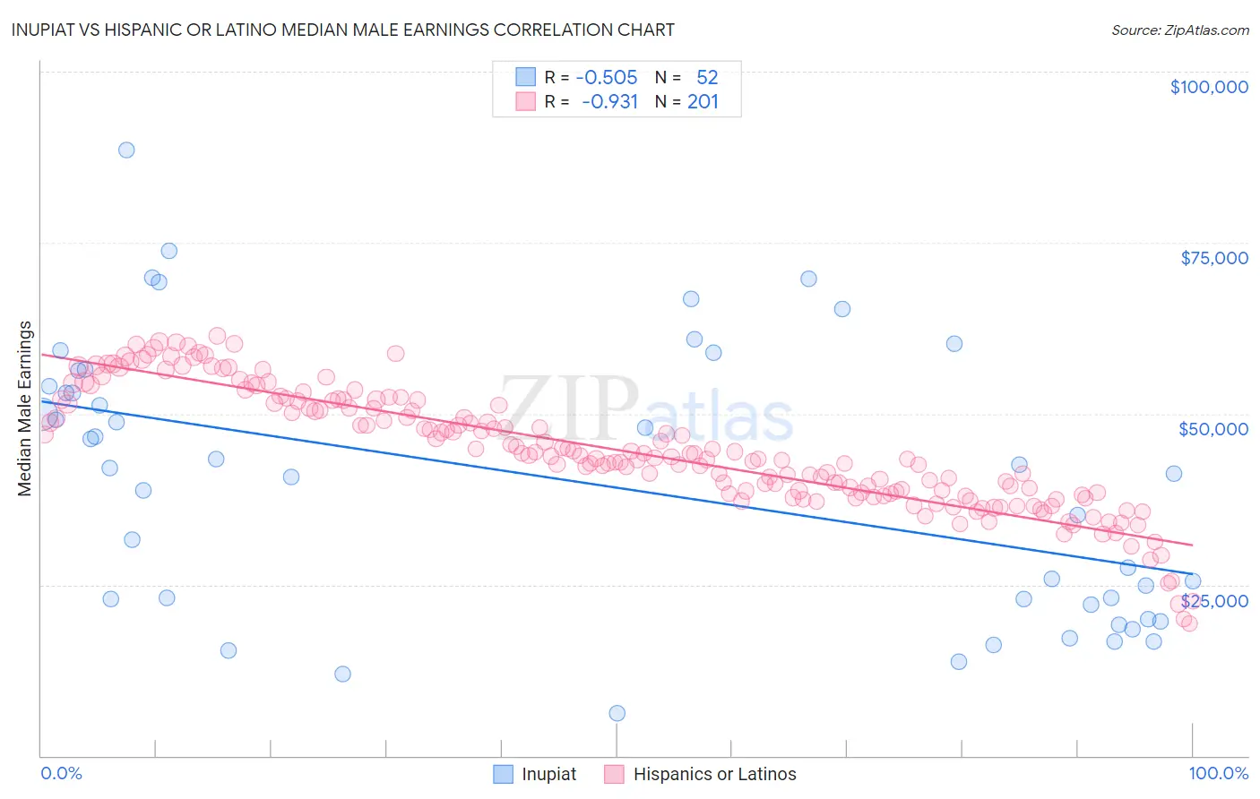 Inupiat vs Hispanic or Latino Median Male Earnings