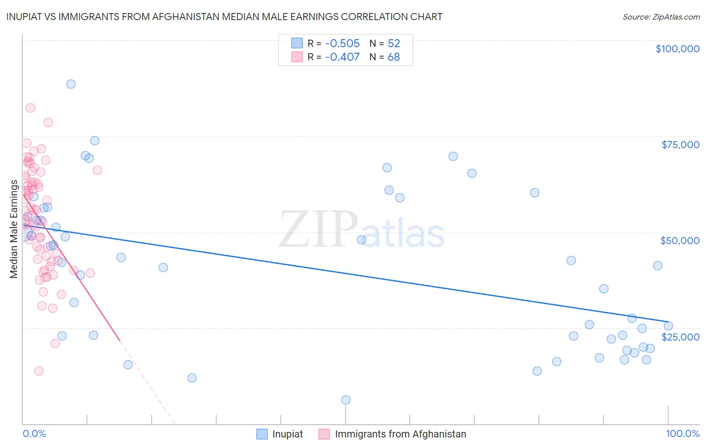 Inupiat vs Immigrants from Afghanistan Median Male Earnings