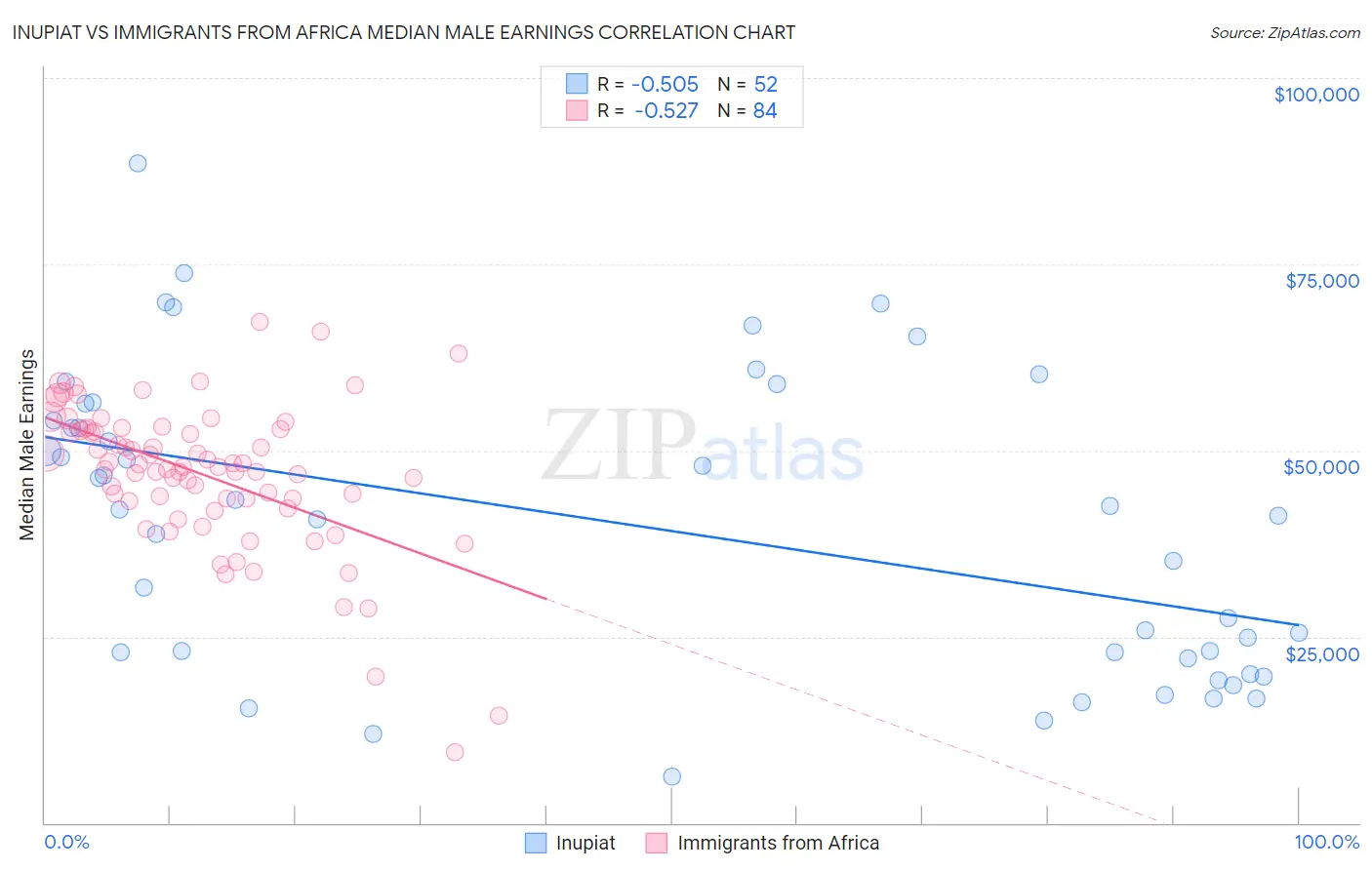 Inupiat vs Immigrants from Africa Median Male Earnings