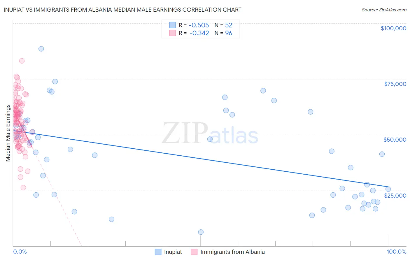 Inupiat vs Immigrants from Albania Median Male Earnings