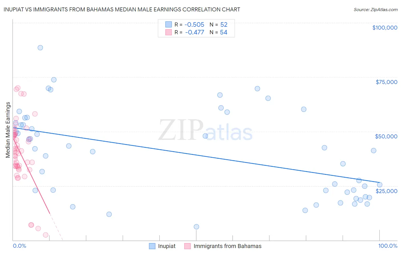 Inupiat vs Immigrants from Bahamas Median Male Earnings