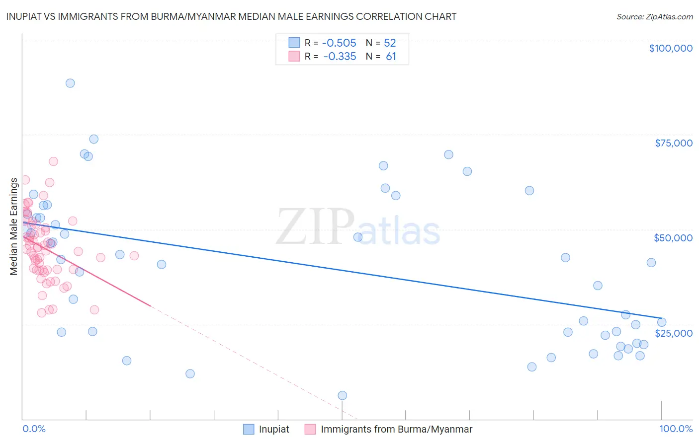 Inupiat vs Immigrants from Burma/Myanmar Median Male Earnings