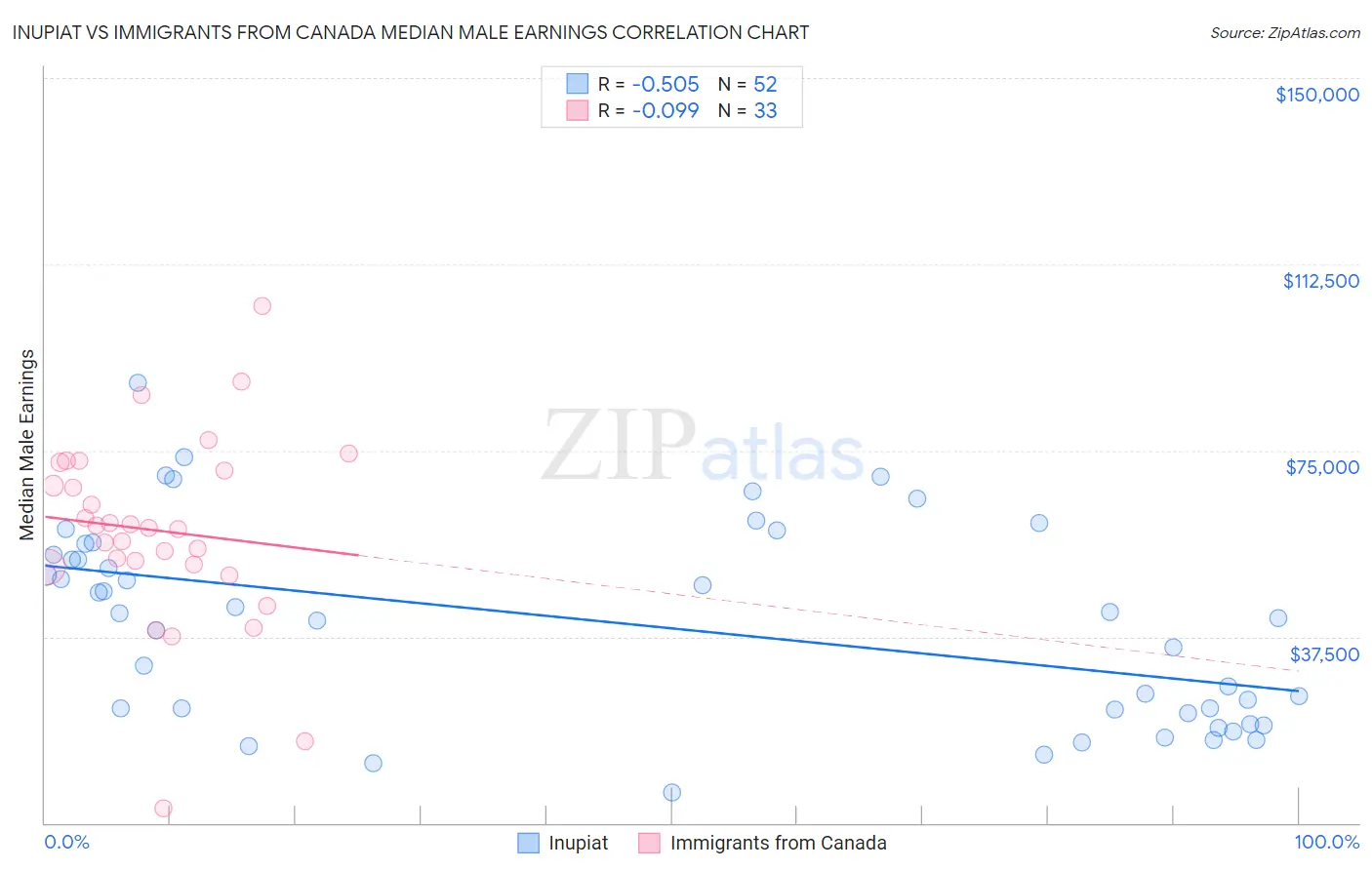 Inupiat vs Immigrants from Canada Median Male Earnings