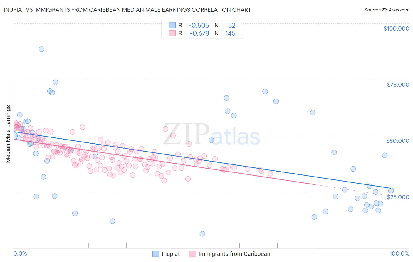 Inupiat vs Immigrants from Caribbean Median Male Earnings