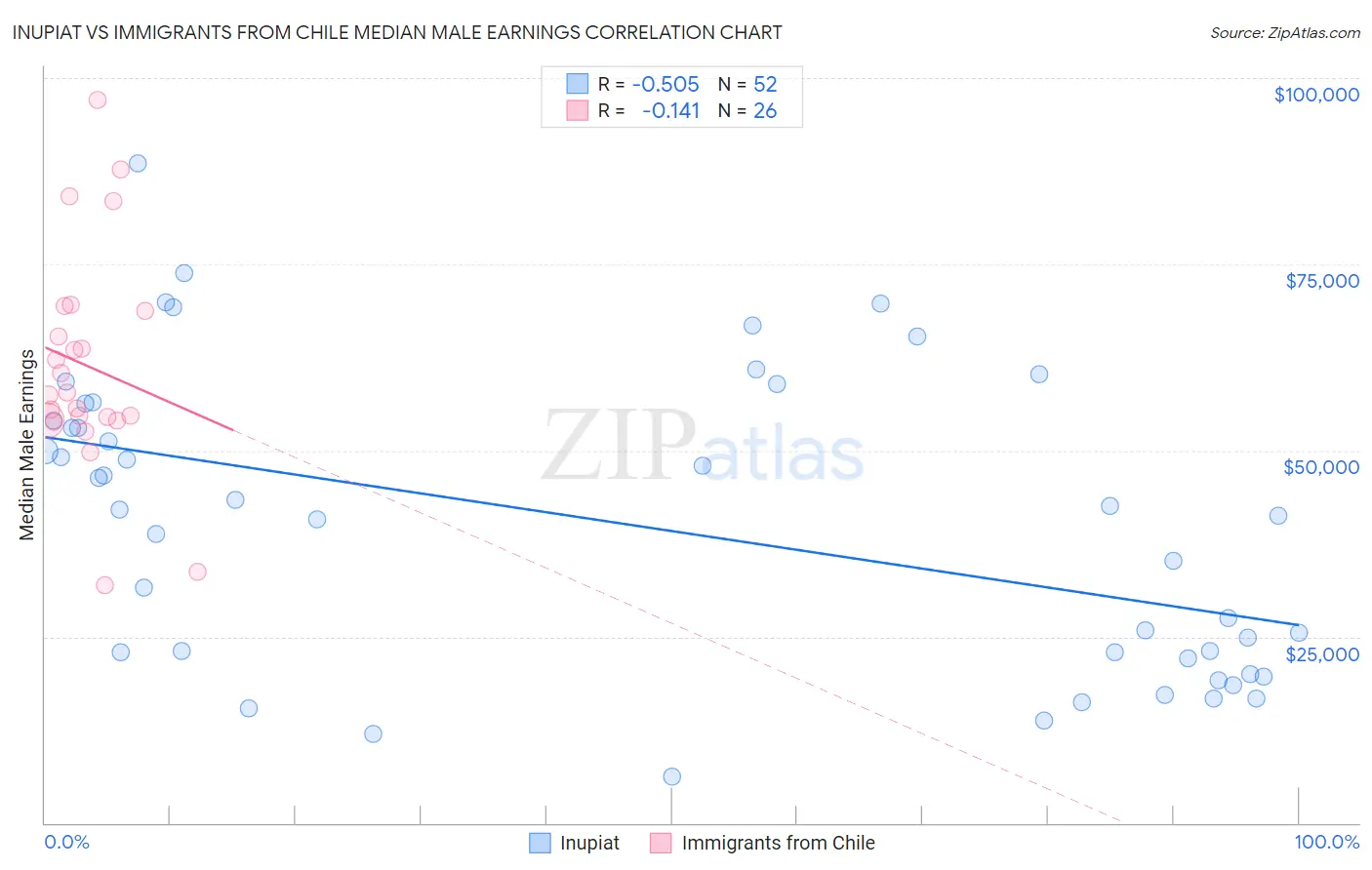 Inupiat vs Immigrants from Chile Median Male Earnings