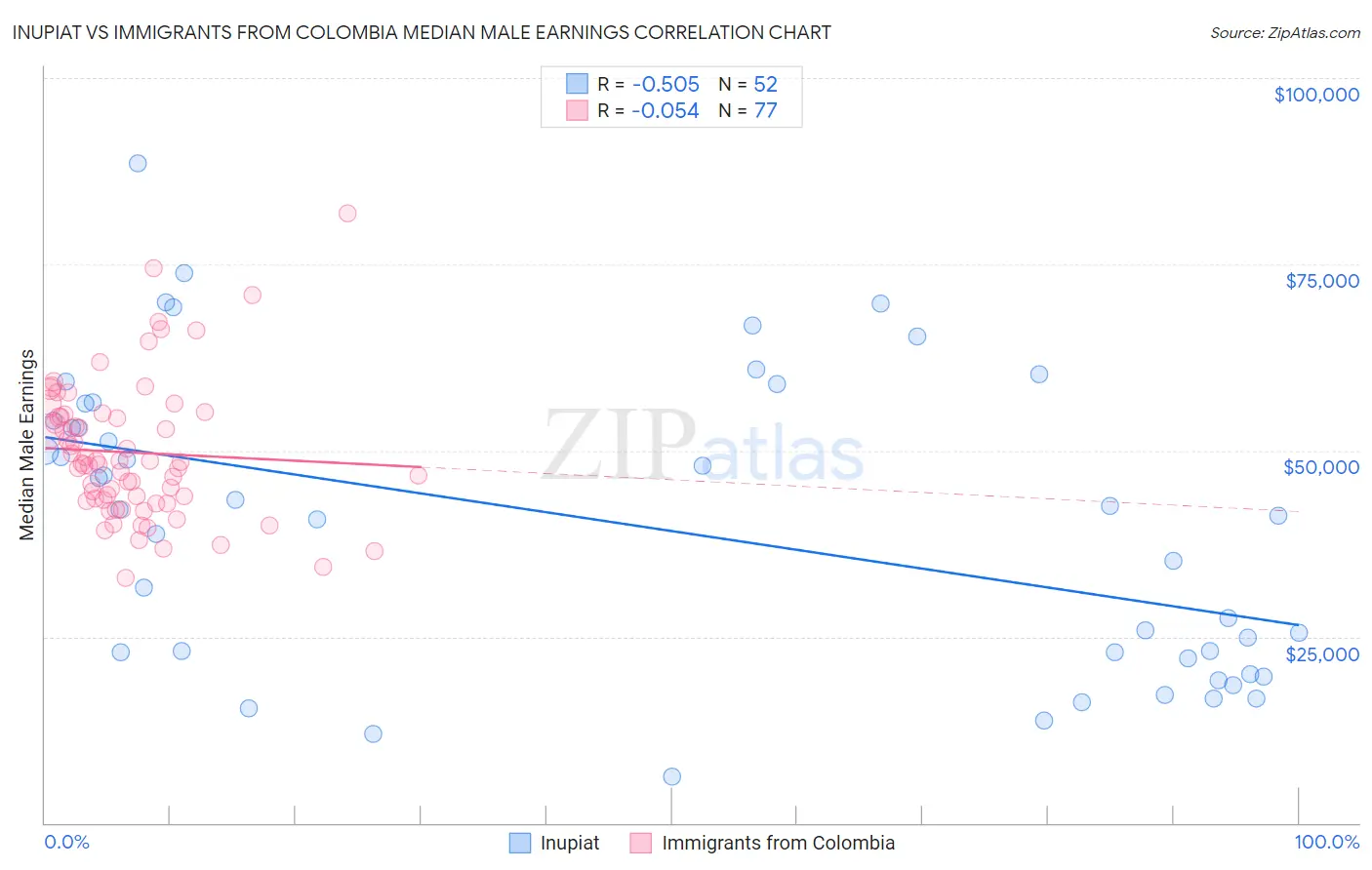 Inupiat vs Immigrants from Colombia Median Male Earnings